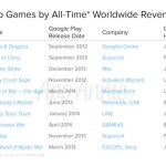 Los juegos más descargados de Google Play de la historia