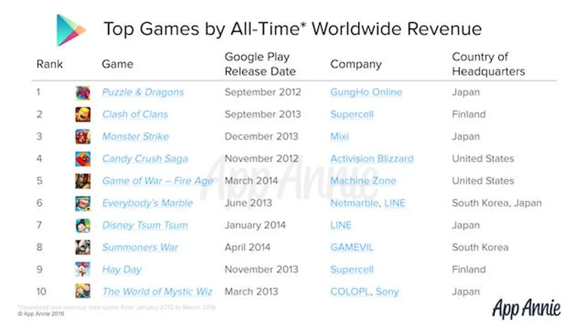 Los juegos más descargados de Google Play de la historia