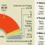  El PP supera al PSOE en casi tres puntos a diez días de las europeas