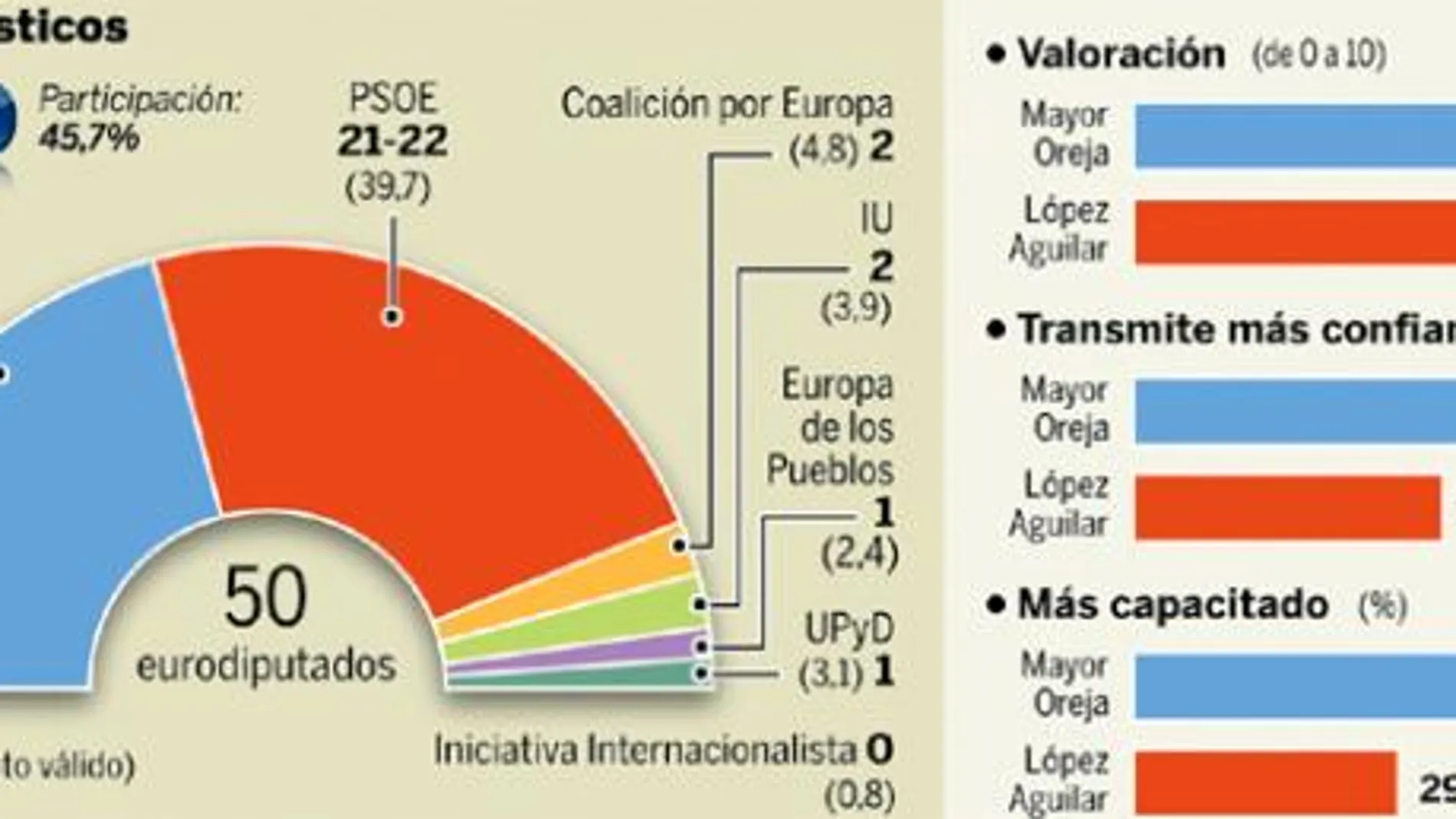 El PP supera al PSOE en casi tres puntos a diez días de las europeas