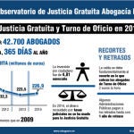 La inversión en Justicia gratuita aumenta un 1,5% el último año, tras cuatro de recortes