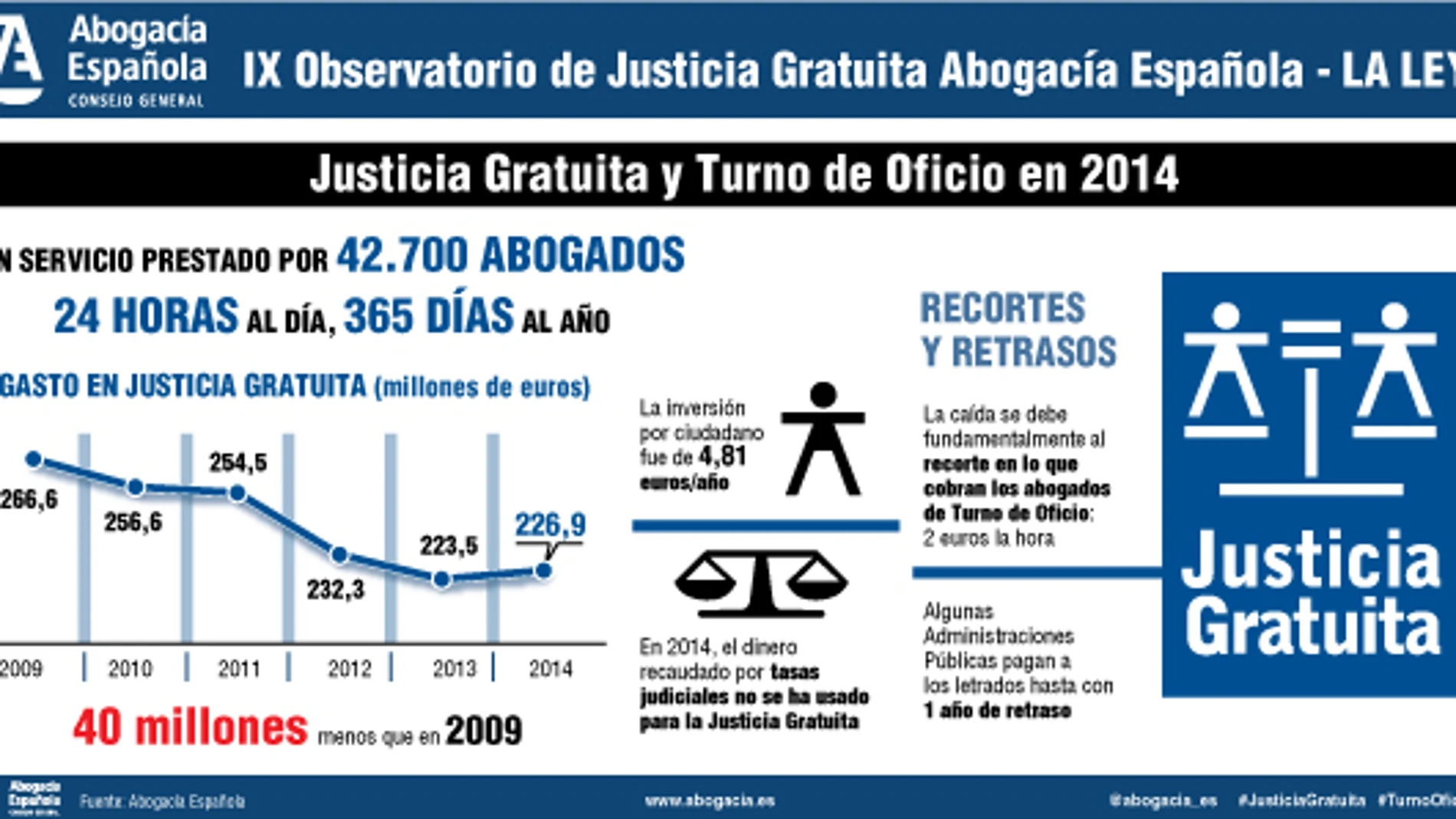 La inversión en Justicia gratuita aumenta un 1,5% el último año, tras cuatro de recortes
