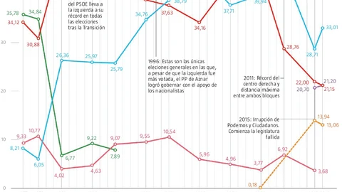 Centro-derecha: la mayoría social de España
