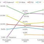 Podemos se come el voto de los nacionalistas vascos