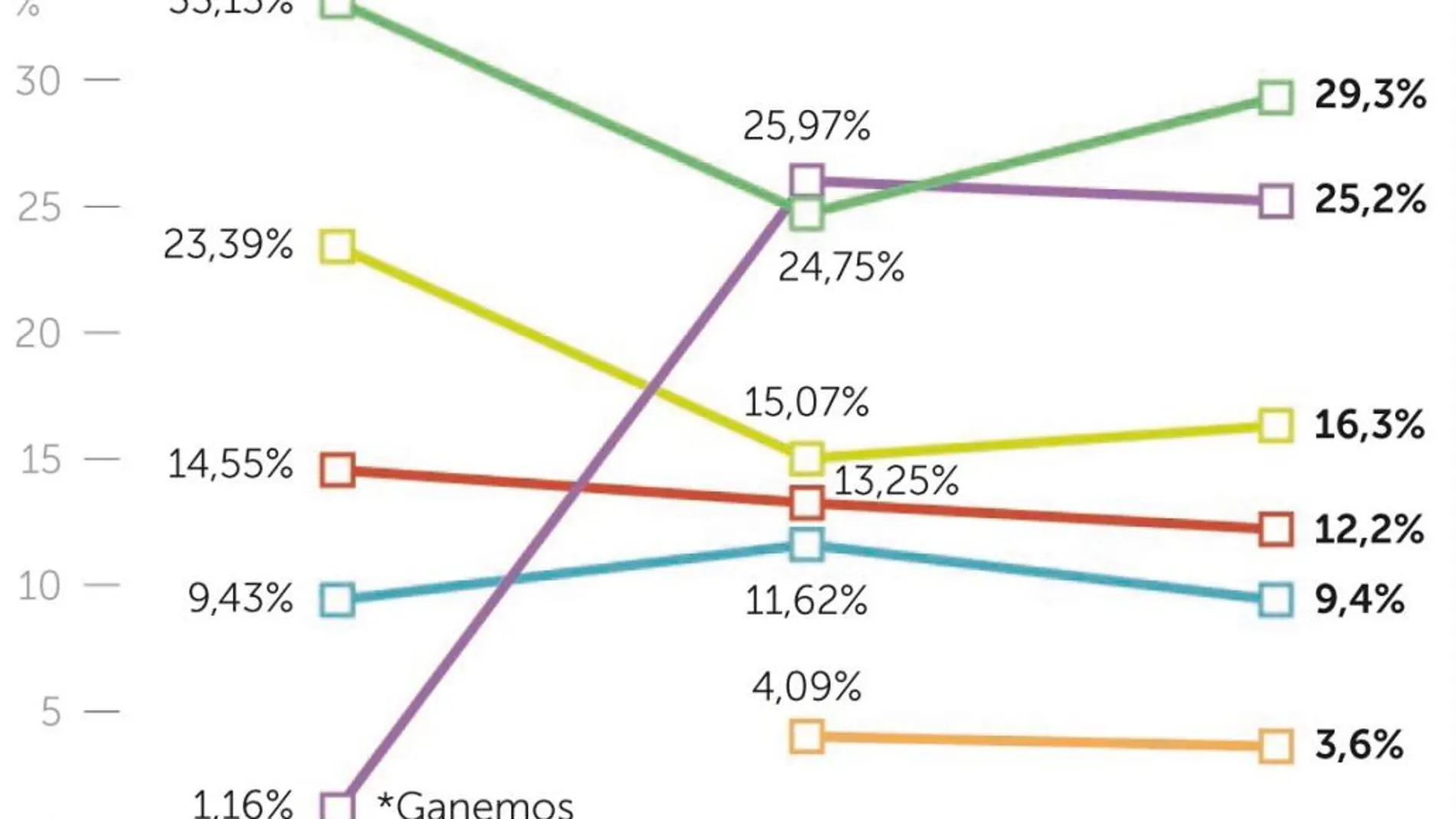 Podemos se come el voto de los nacionalistas vascos