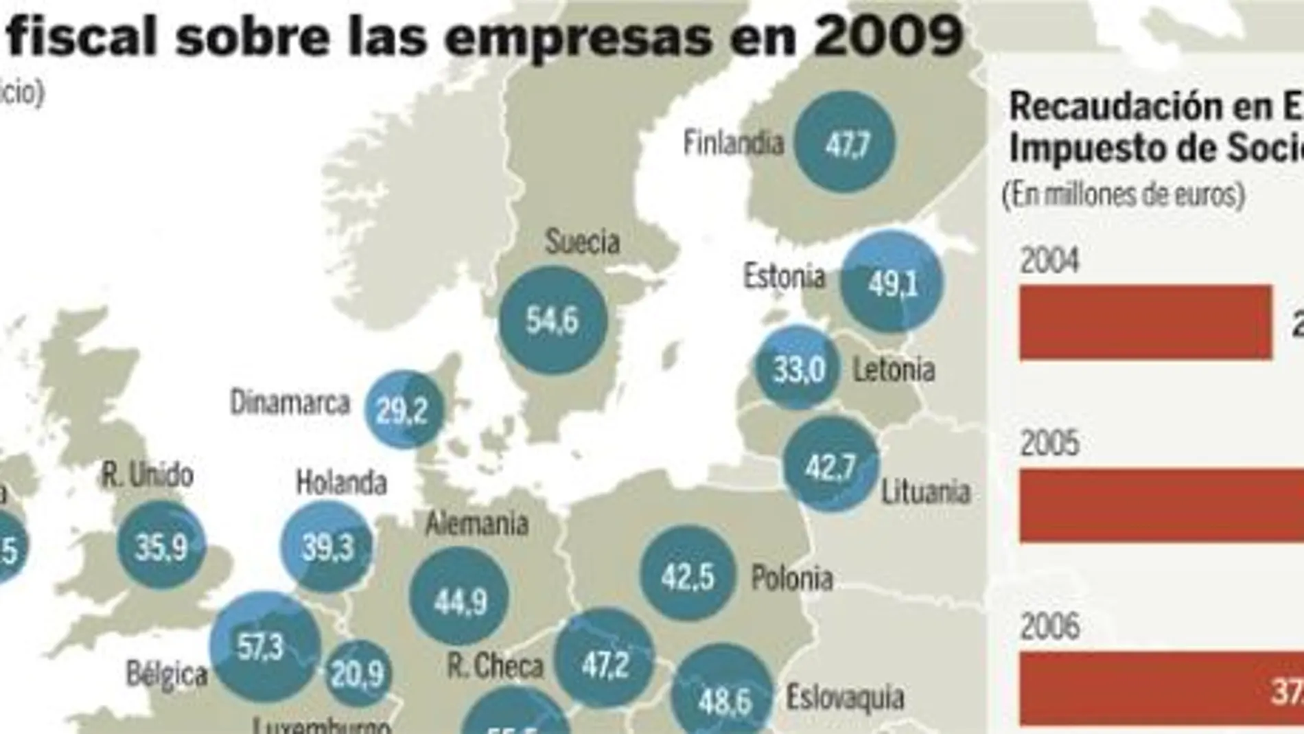 La UE amenaza ahora con un nuevo impuesto comunitario para empresas
