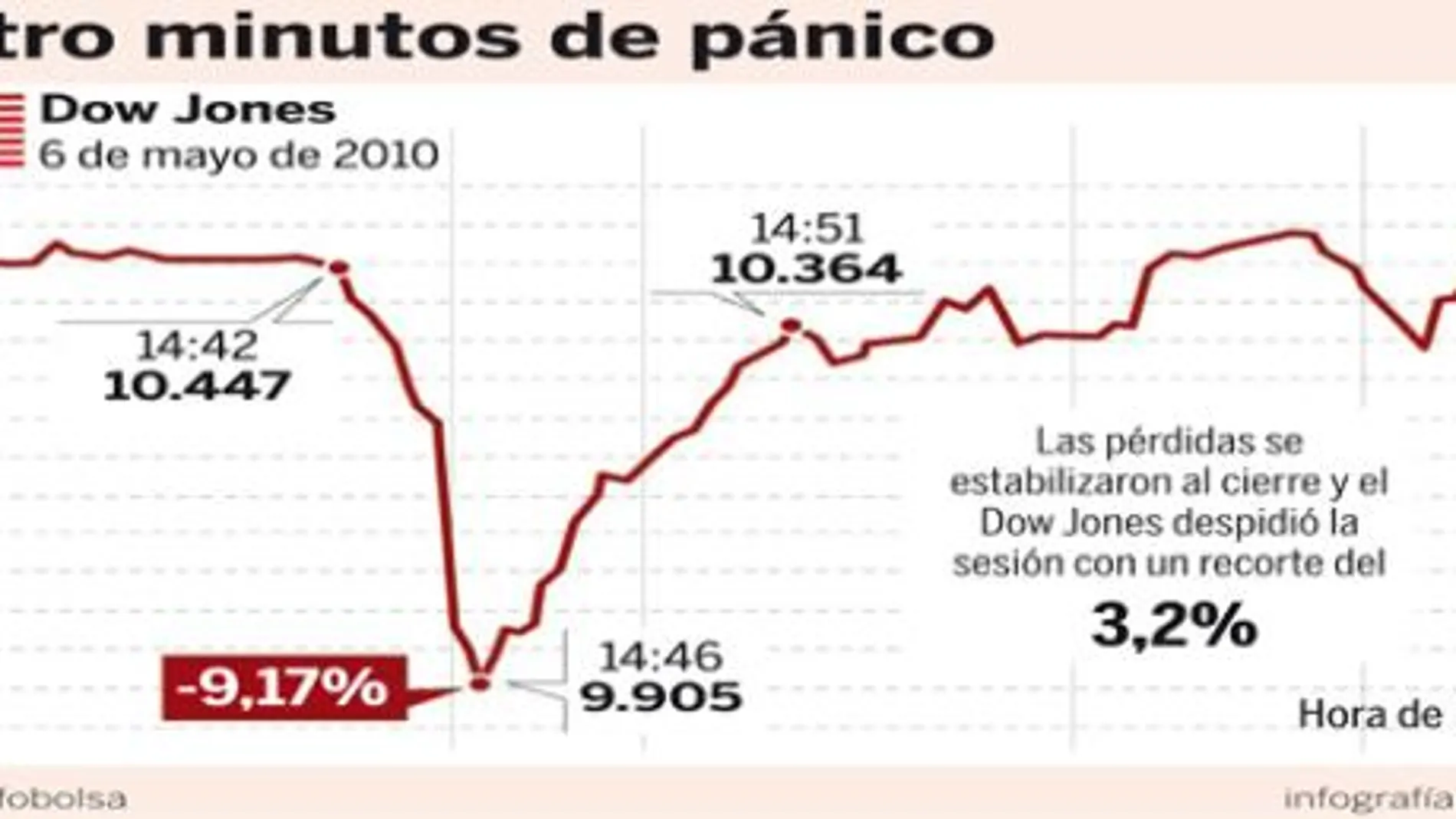 Una sola orden causó el caos en Wall Street en mayo