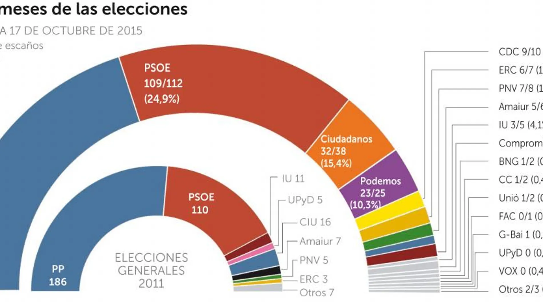 La suma PP y C’s se queda a 8 escaños de la mayoría, y PSOE y C’s, a 26