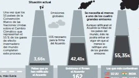 El pacto climático, en manos de uno de los cuatro grandes emisores