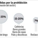 Los hosteleros pierden la batalla de la Ley Antitabaco