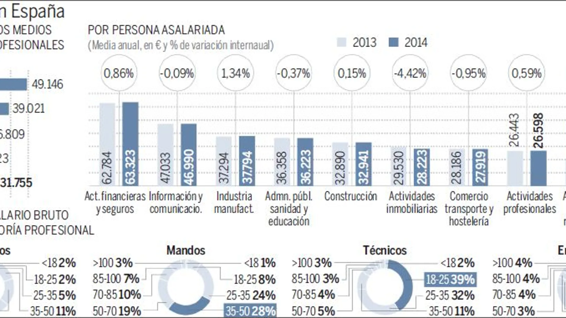 Uno de cada cuatro trabajadores está contento con su salario
