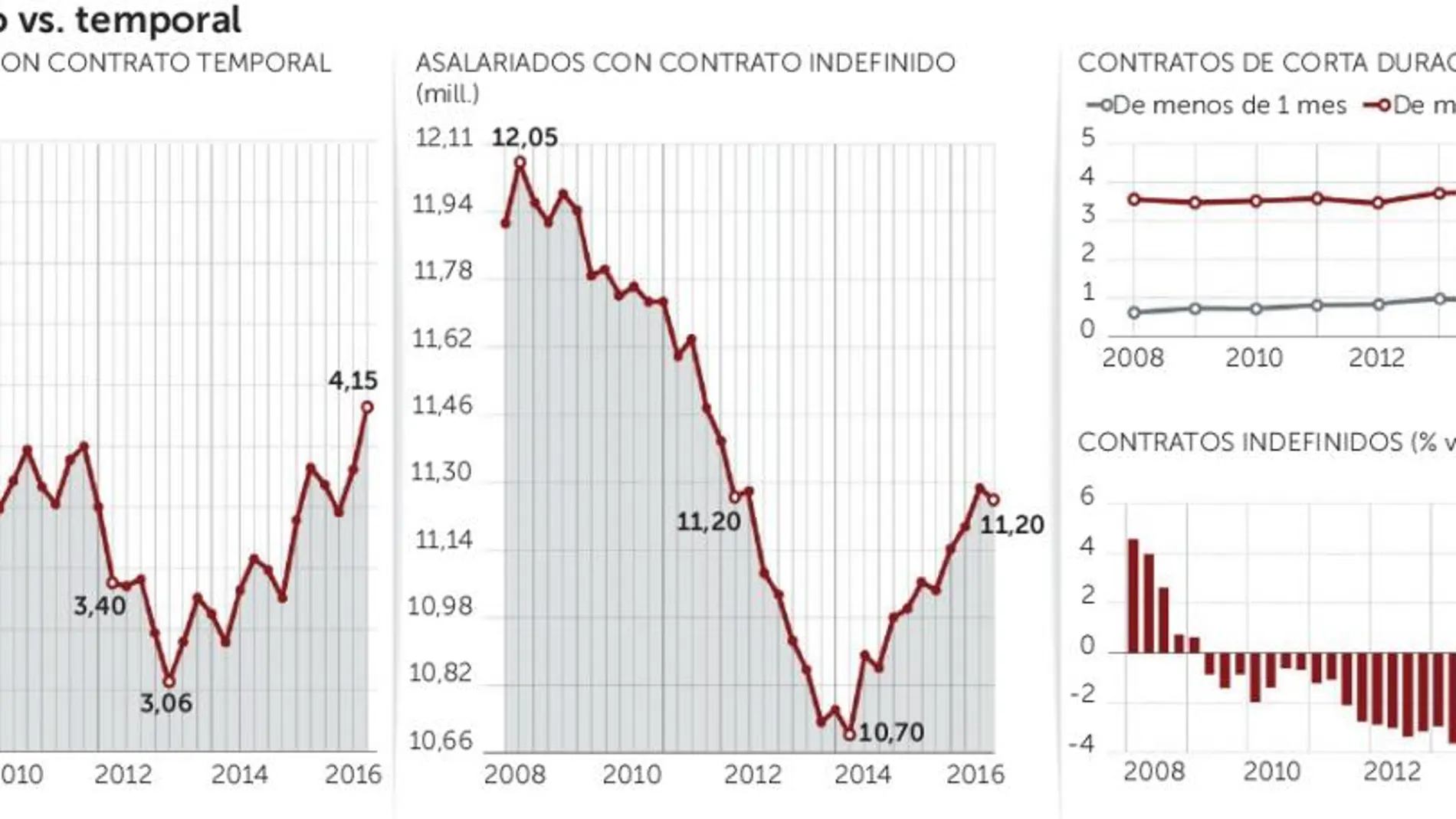 Tres de cada cuatro asalariados tiene un contrato indefinido