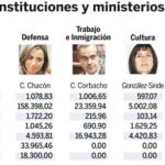 El Gobierno se gastará 35275 euros al día en cenas y regalos