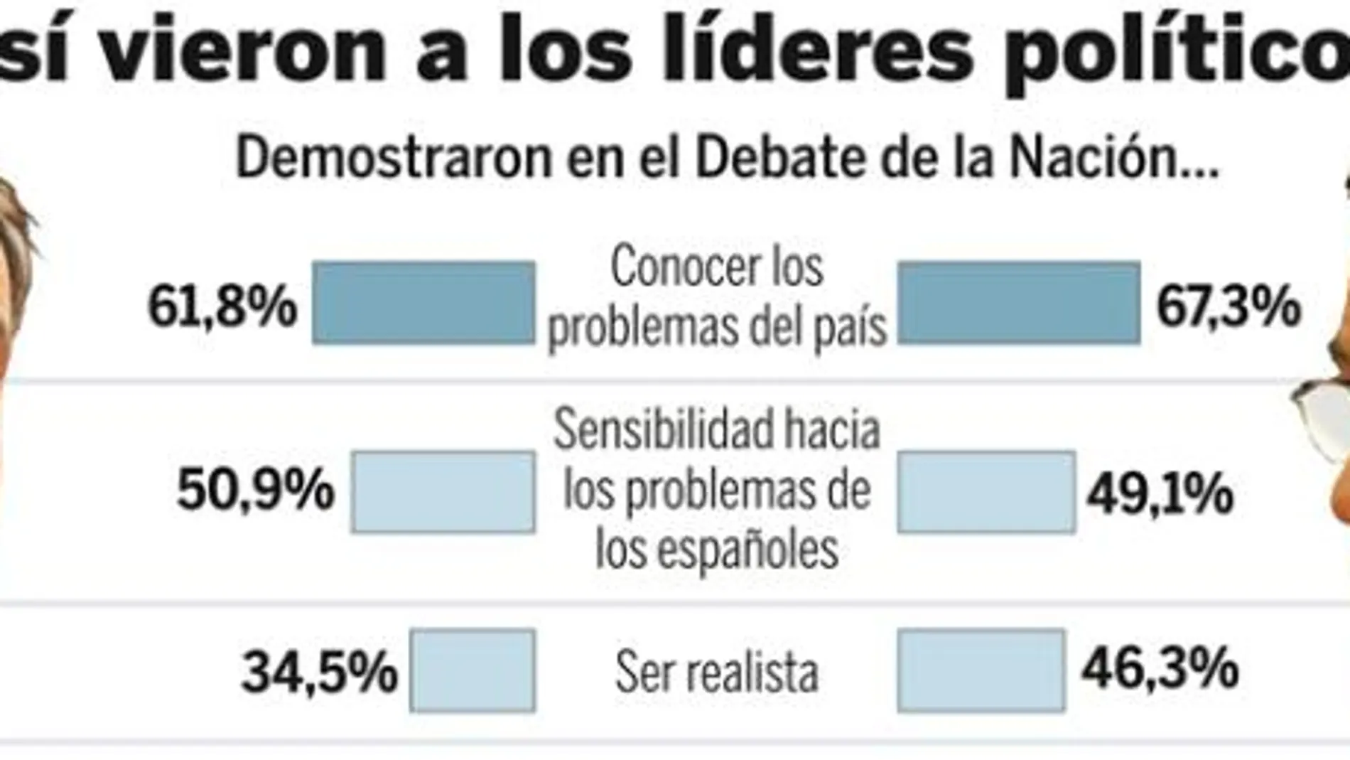 Zapatero pierde crédito