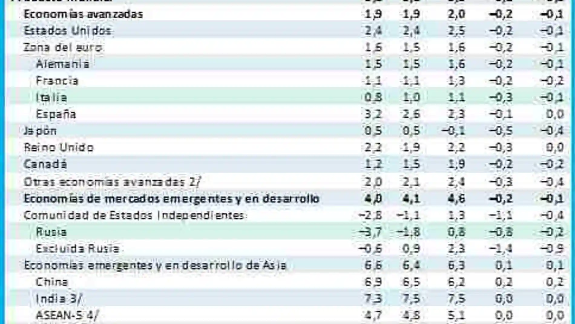 La economía mundial se debilita debido a un crecimiento demasiado lento