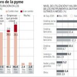 Las pymes pueden crear 450.000 en los próximos tres años