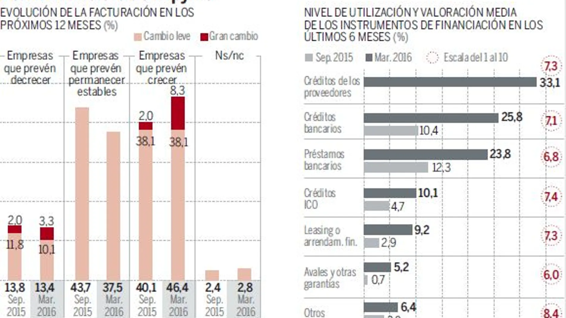 Las pymes pueden crear 450.000 en los próximos tres años