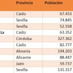 Las localidades de más de 50.000 habitantes con el mayor índice de riesgo de pobreza se concentran, principalmente, en las provincias de Cádiz y Sevilla, según la herramienta Habits Municipios de AIS Group