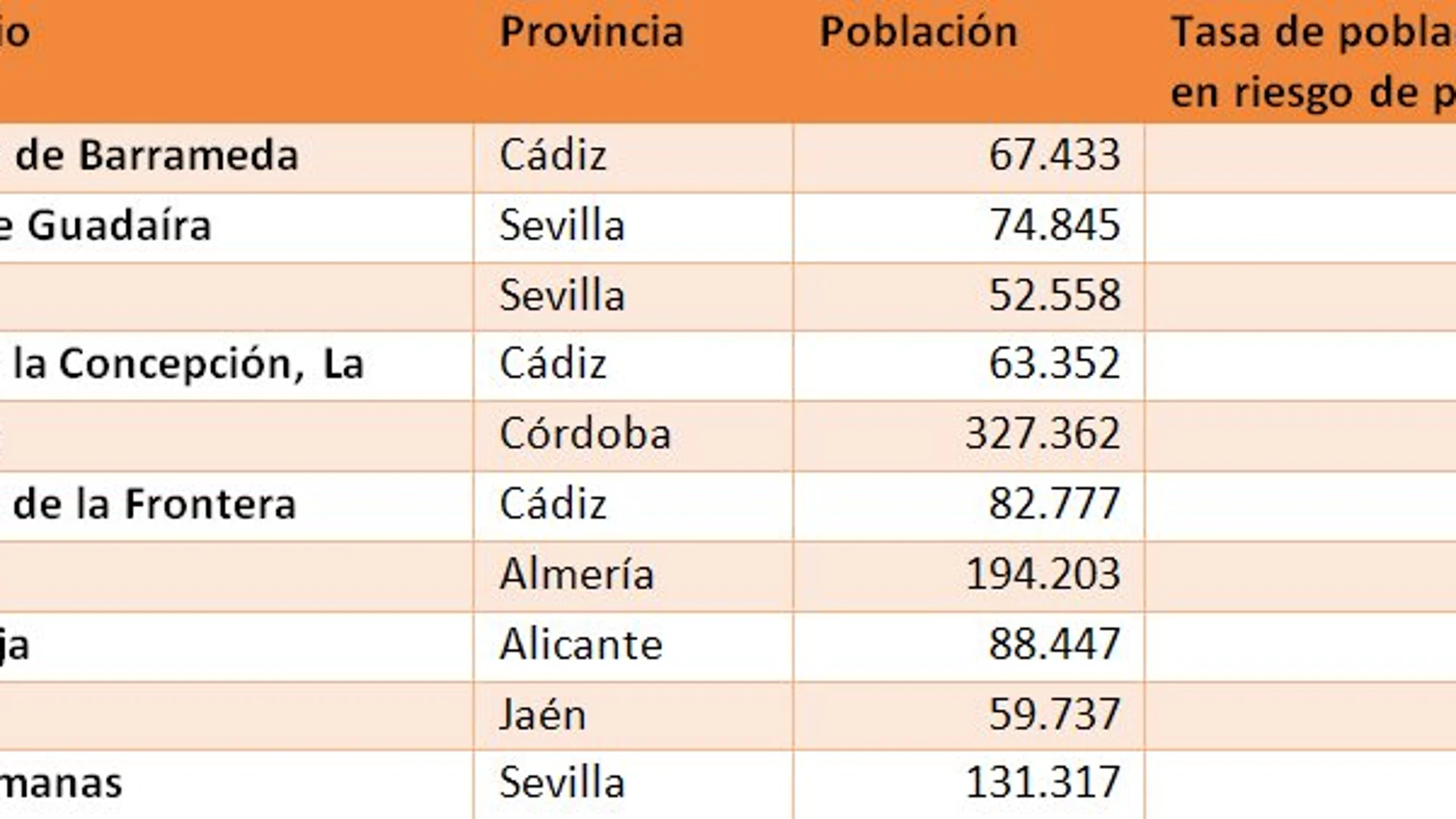 Las localidades de más de 50.000 habitantes con el mayor índice de riesgo de pobreza se concentran, principalmente, en las provincias de Cádiz y Sevilla, según la herramienta Habits Municipios de AIS Group