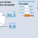 Sirven los radares de tráfico para algo más que recaudar dinero