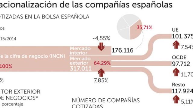 Las cotizadas tienen dos tercios de su negocio en el extranjero