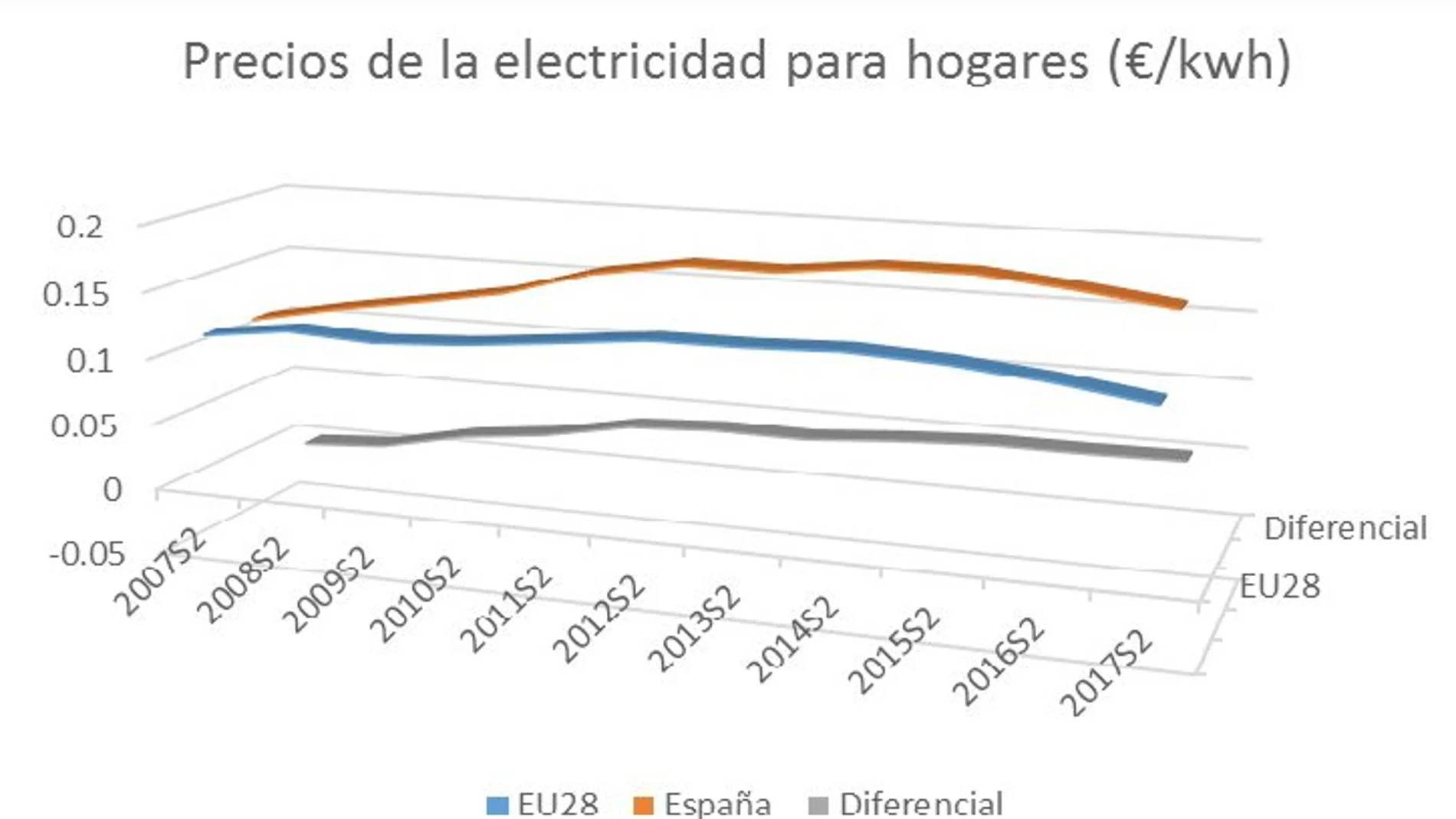 A pesar de la creciente participación de las energías renovables en la generación eléctrica, España sigue manteniendo un nada despreciable diferencial con la media de la Unión Europea
