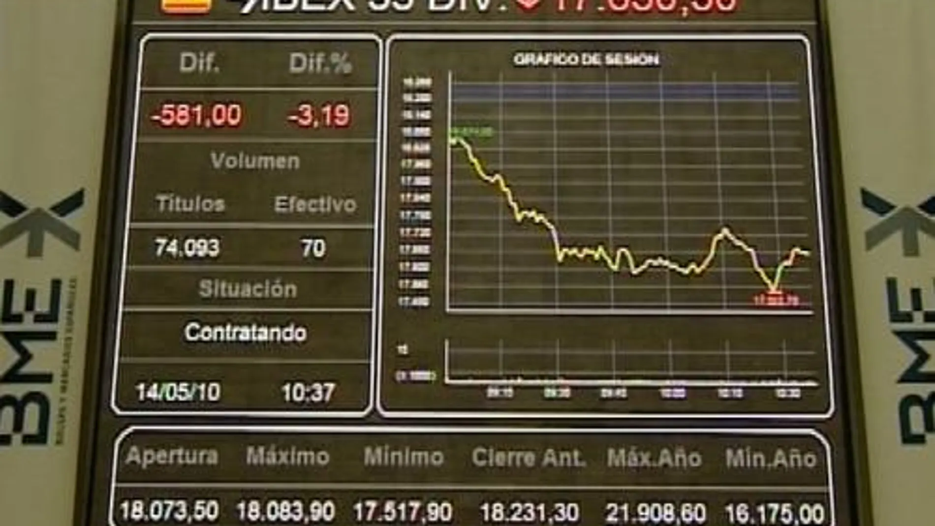 El Ibex cae cerca de un seis por ciento