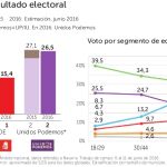 UPN-PP supera el 30% y Podemos se afianza como segunda fuerza