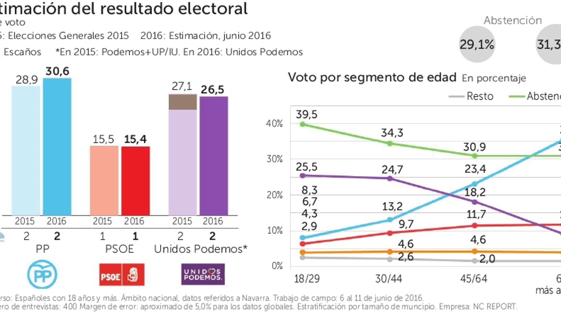 UPN-PP supera el 30% y Podemos se afianza como segunda fuerza