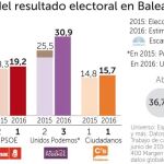 Un PP en alza empata con Podemos, que pierde apoyos