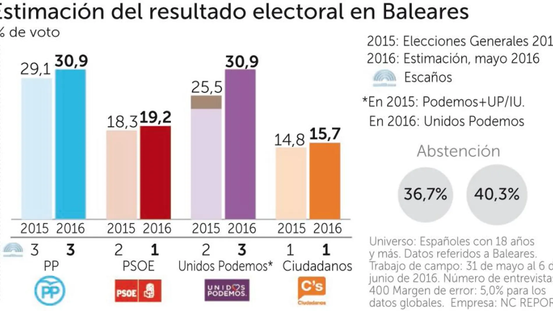 Un PP en alza empata con Podemos, que pierde apoyos
