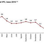 El IPC baja una décima en abril y se sitúa en el 1,1 por ciento