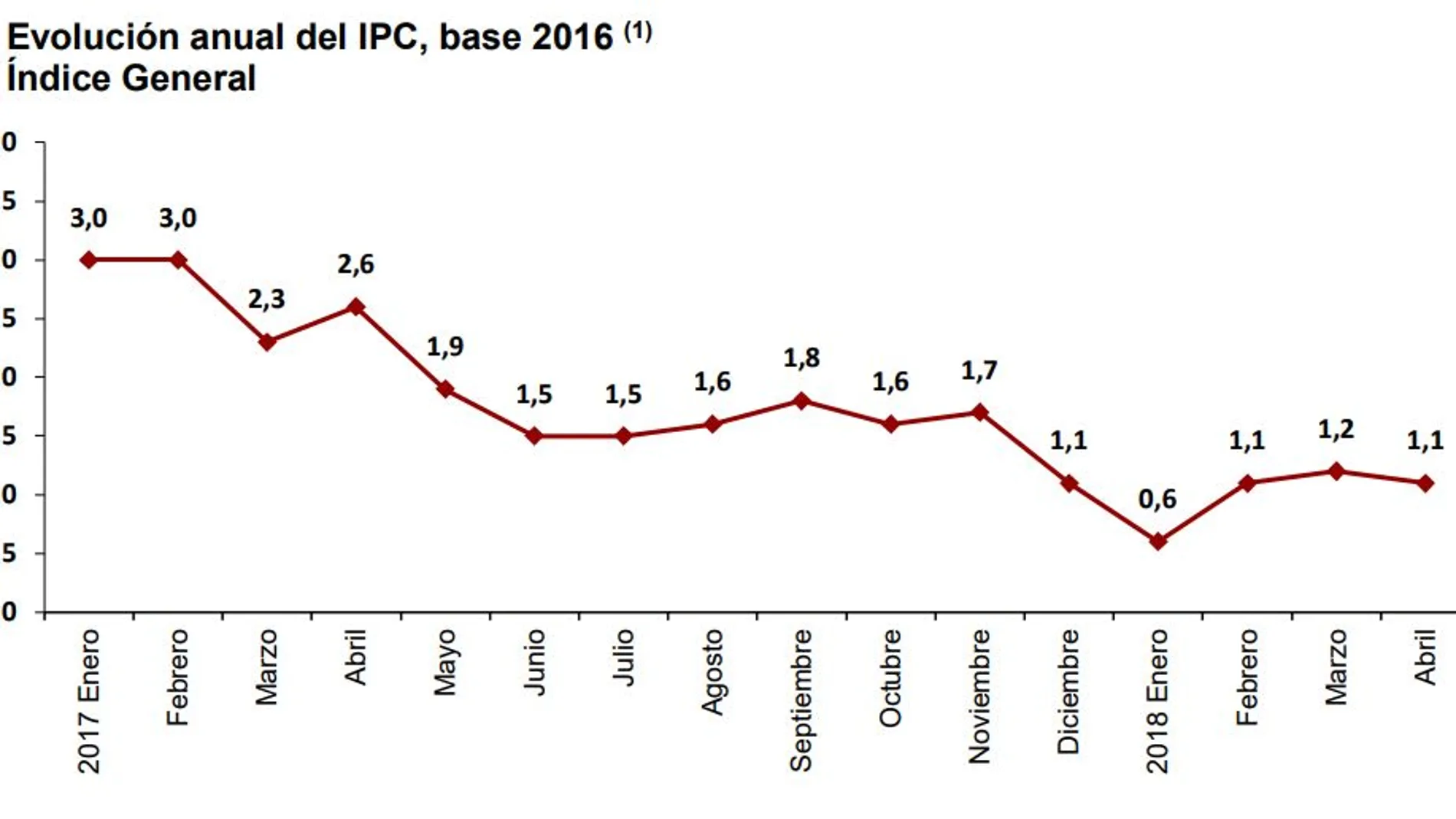El IPC baja una décima en abril y se sitúa en el 1,1 por ciento