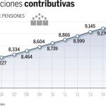 El Gobierno mantiene en un 0,25% la subida de las pensiones