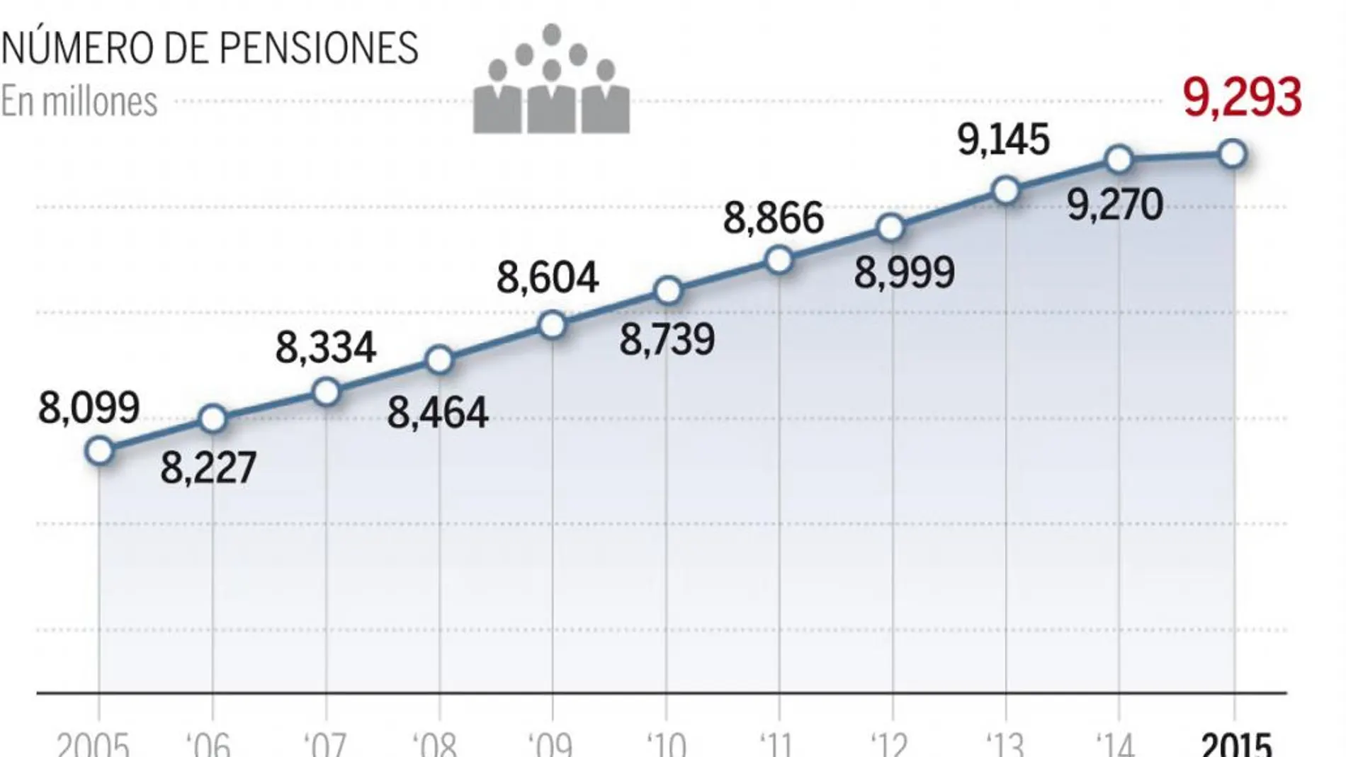 El Gobierno mantiene en un 0,25% la subida de las pensiones