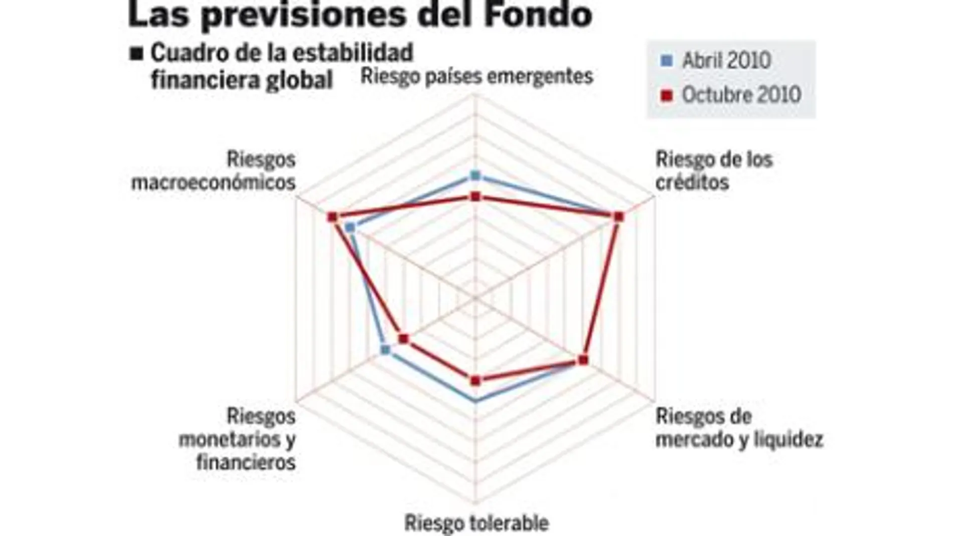 El sistema financiero el «talón de Aquiles» de la recuperación