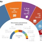 Radiografía del voto: La candidatura de Juntos por el Sí toca techo