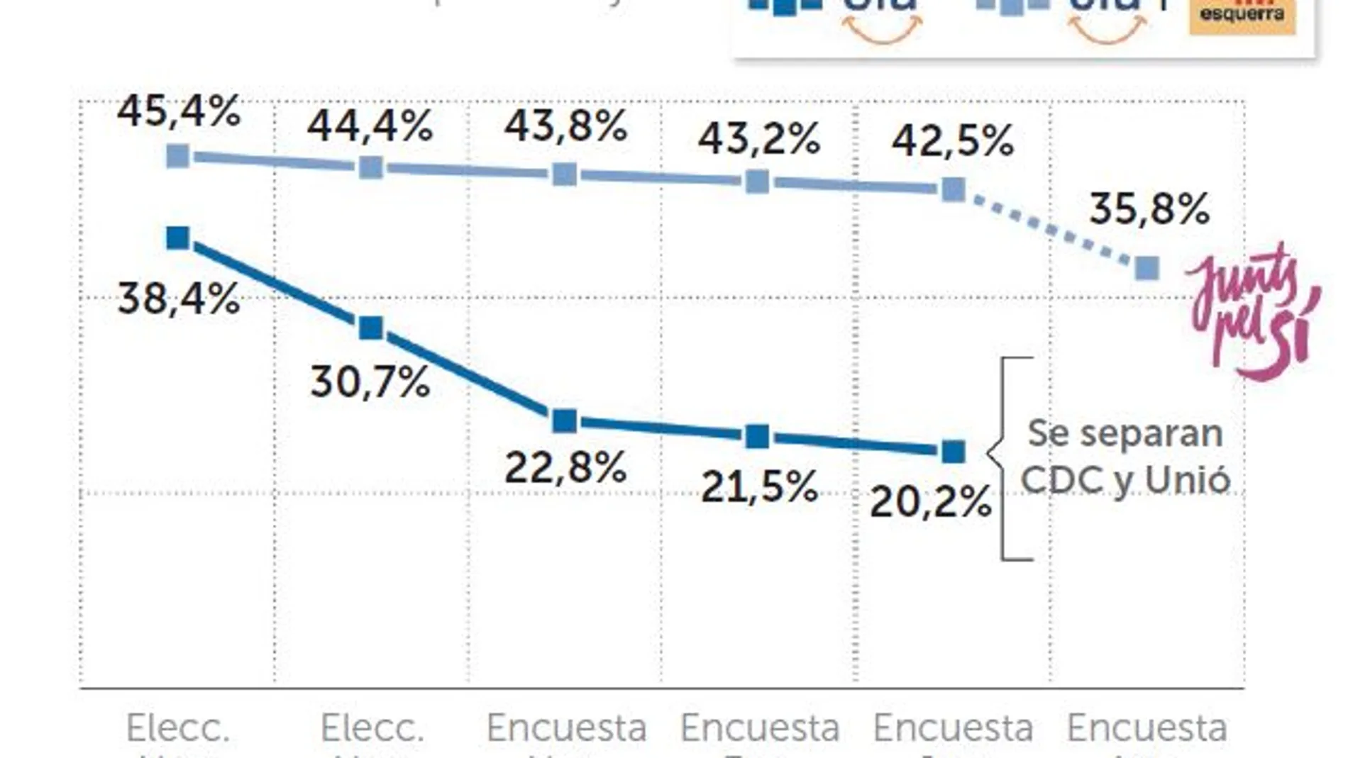 El pulso al estado desgasta a mas