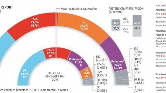 El PP sufre un desgaste de 1,6 puntos en plena «crisis Cifuentes»