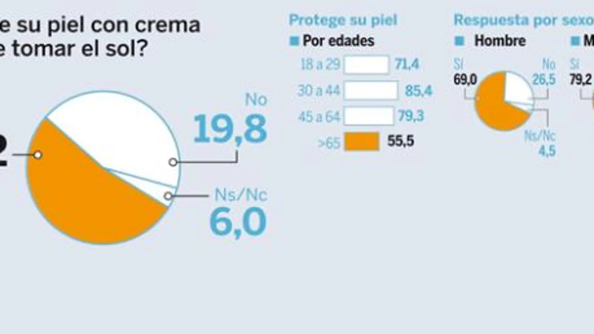 ¿Protege su piel con crema antes de tomar el sol?