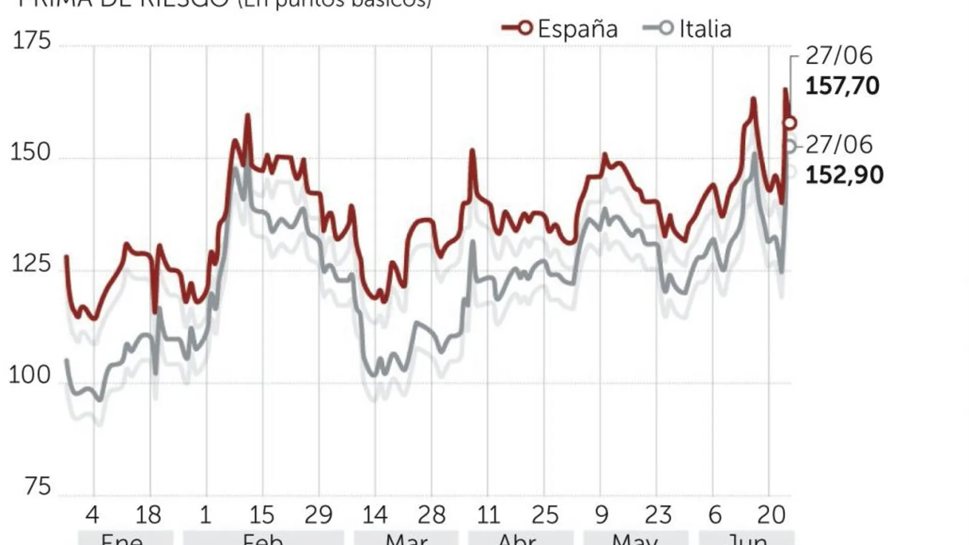 «Sorpasso» a la prima de riesgo italiana tras el 26-J