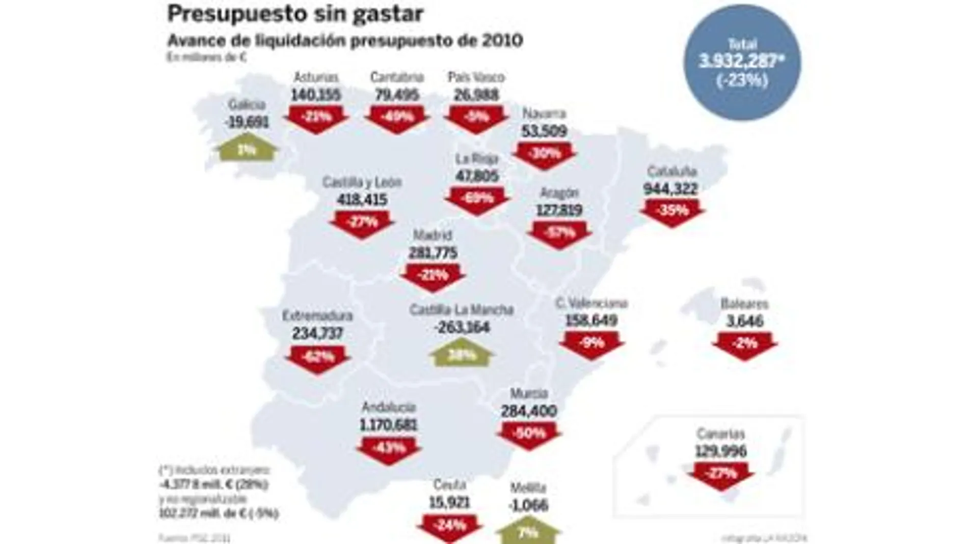 La inversión en infraestructuras no ejecutadas asciende a 3932 millones