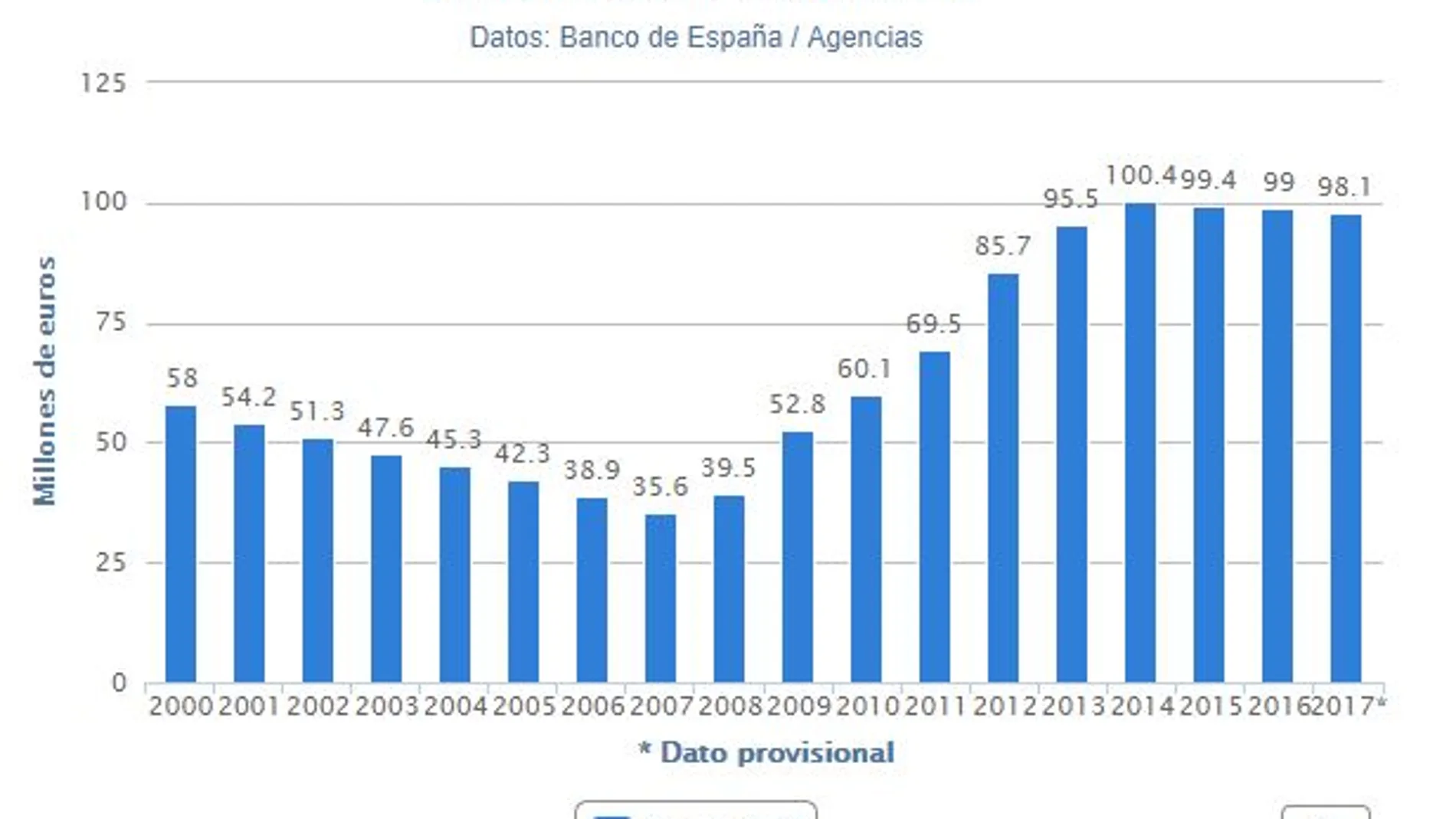 España cumple el objetivo de deuda, pero cada español carga ya con 24.600 euros