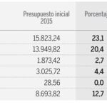 La subida de sueldos y el pago de la extra a los funcionarios costarán 710 millones