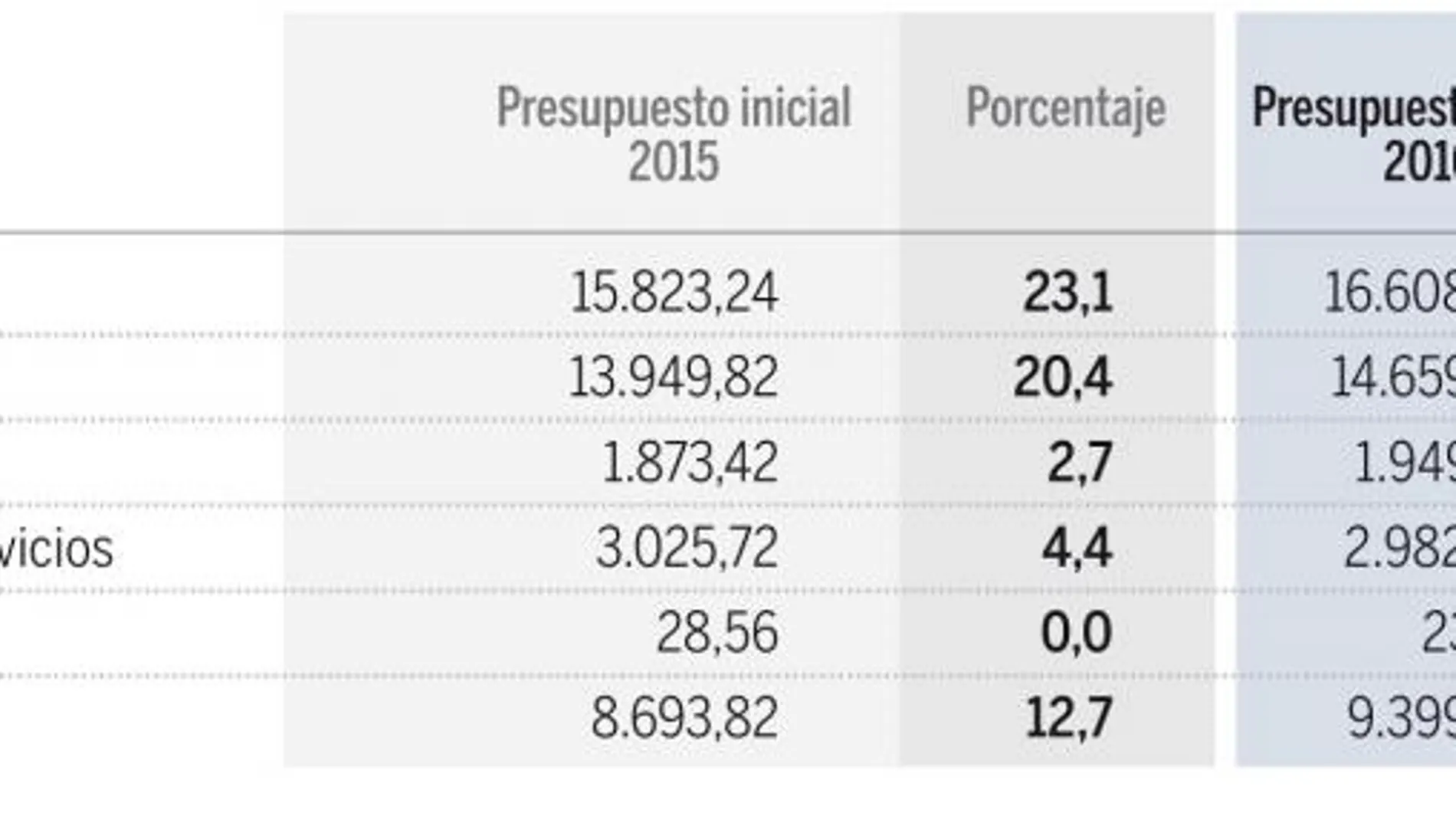 La subida de sueldos y el pago de la extra a los funcionarios costarán 710 millones
