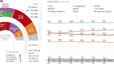 Unidos Podemos ya pasa en escaños al PSOE