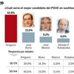 Un 428% no ve en Bono Blanco Chacón López o Rubalcaba el relevo de Zapatero