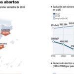 Cada tres días una menor aborta sin permiso paterno