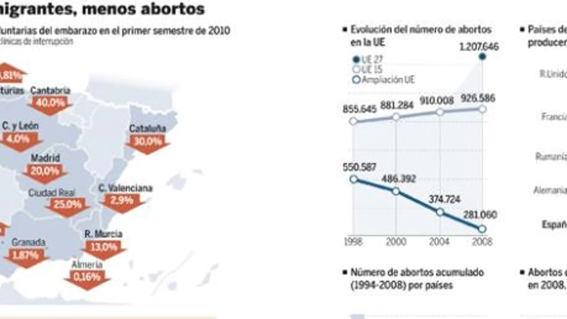 Cada tres días una menor aborta sin permiso paterno