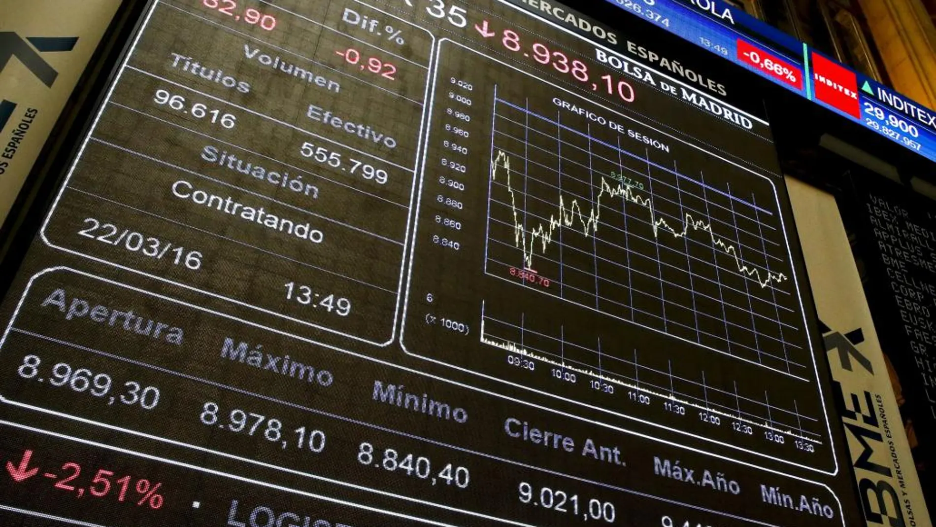 El Ibex 35 avanza un 0,7% y se sitúa al borde de los 8.900 puntos